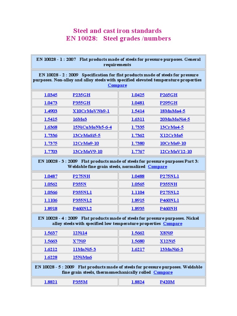 EN 10028 Steel Standards Overview | PDF | Steel | Materials