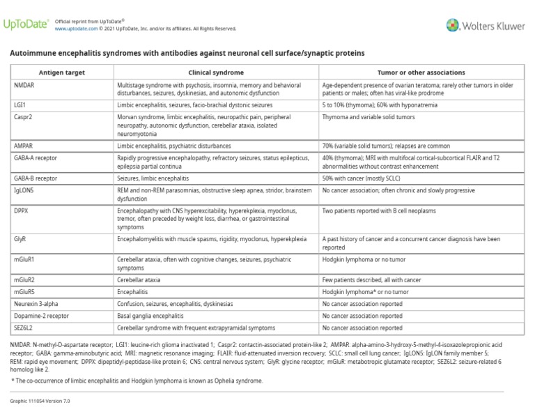 Autoimmune Encephalitis Syndromes With Antibodies - UpToDate | PDF ...