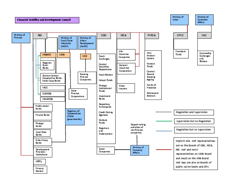 Financial Regulatory Bodies Overview | PDF | Banks | Corporations