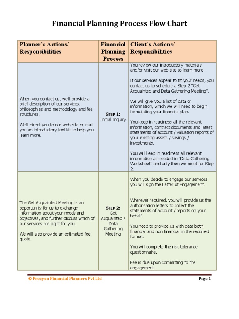 Financial Planning Process Flow Chart_Rev2 | Financial Plan | Business
