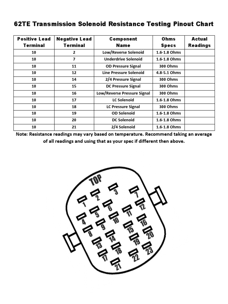 62TE Transmission Solenoid Resistance Testing Pinout Chart PDF