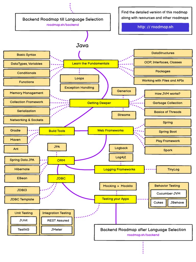 Java Developer Roadmap | PDF | Java (Programming Language) | Spring ...