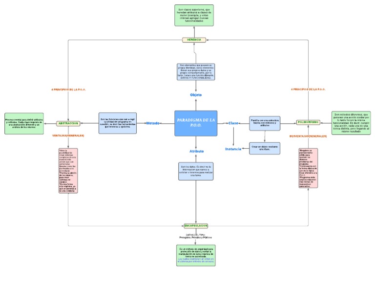 Mapa Conceptual Paradigmas de La P. O. o | PDF | Programación orientada ...