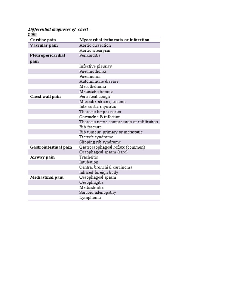 Differential Diagnoses of Chest Pain PDF
