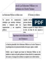 Mapa Conceptual Las Relaciones Públicas y en El Turismo RELACIONES PÚBLICAS