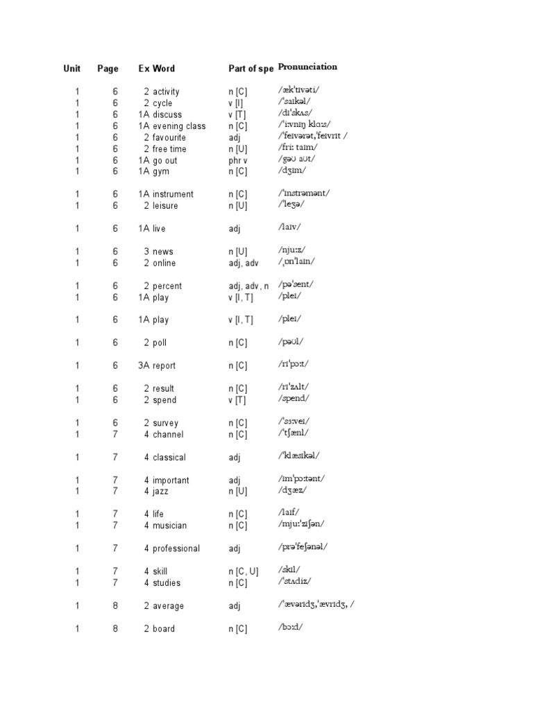 Word List | PDF | Hair Loss | Beard