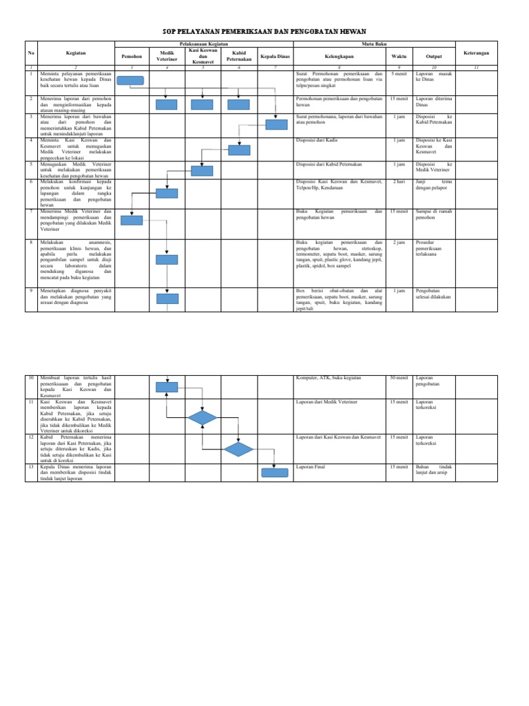 SOP Pelayanan Kesehatan Hewan | PDF | Sains & Matematika