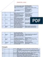 Propriedades operações