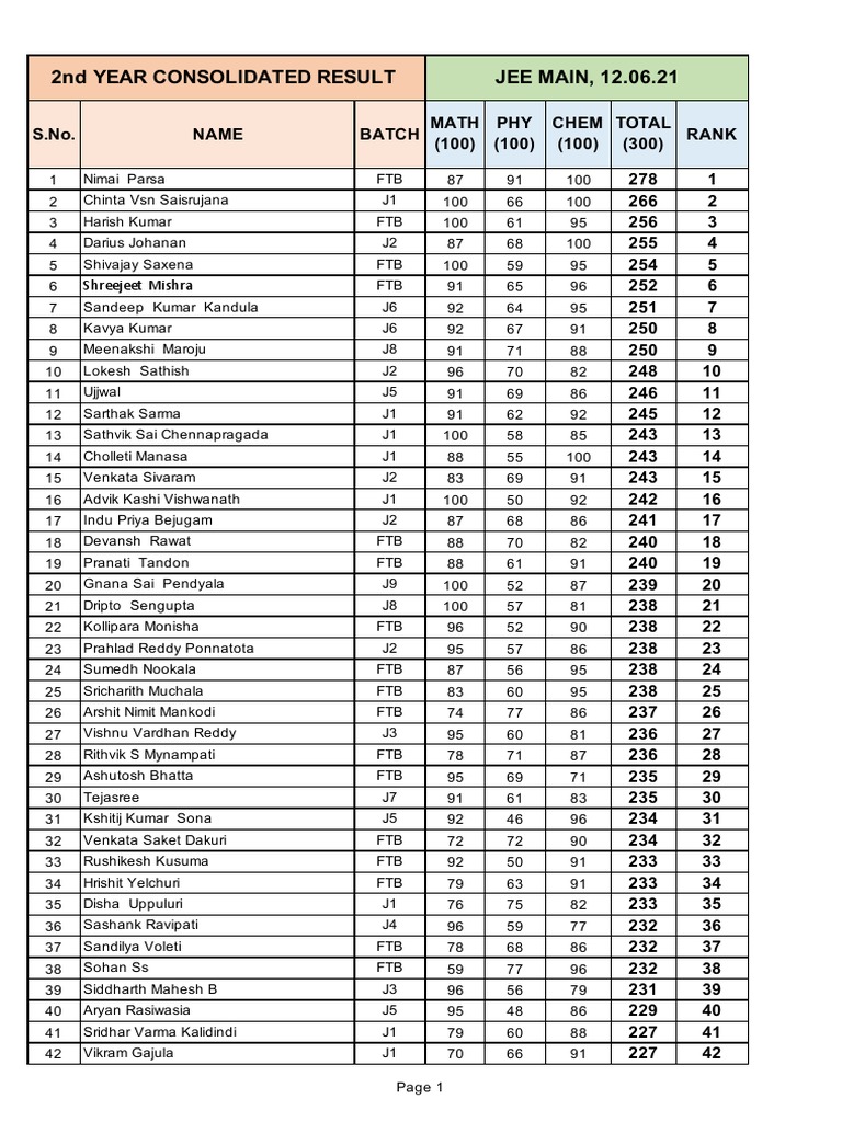JEE Advanced 2025 Results Summary | PDF