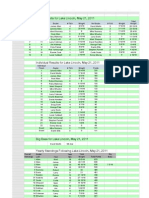 Results Lake Lincoln