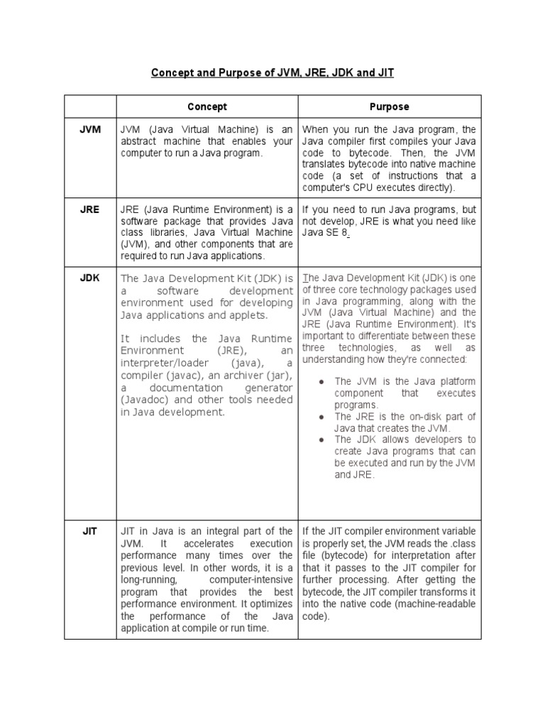 Concept and Purpose of JVM, JRE, JDK and JIT PDF Java Virtual