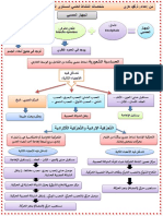 ملخصات النشاط العلمي السادس ابتدائي (الوحدة الثانية)