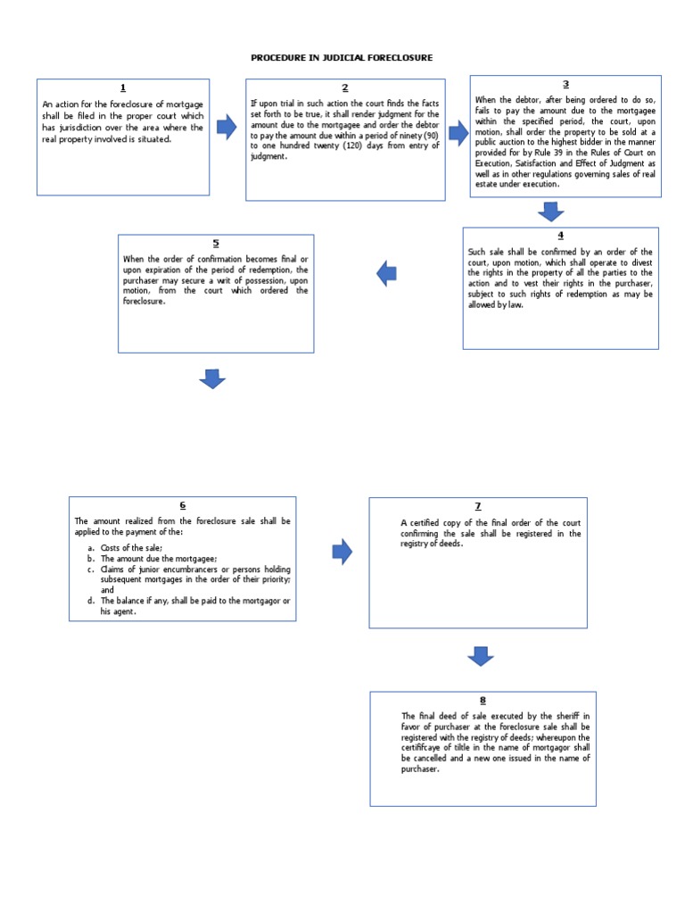 Judicial and Extrajudicial Foreclosure Process | PDF