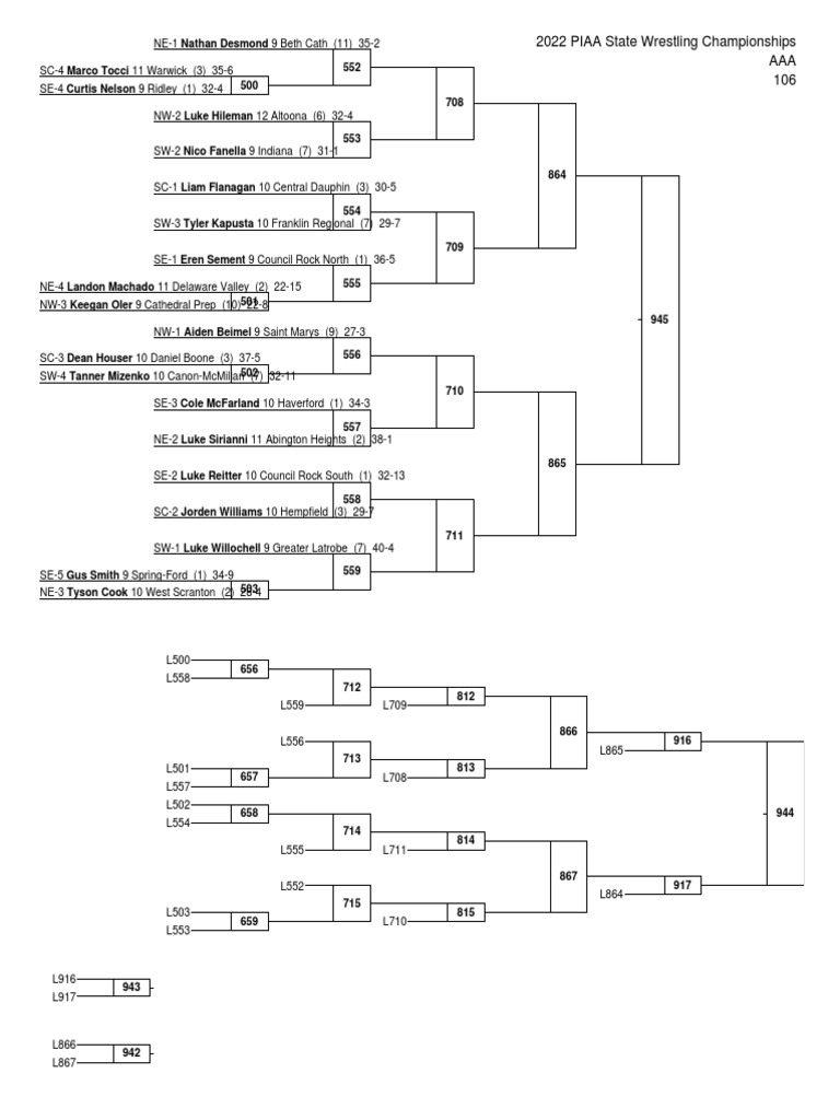 2021'22 PIAA Class 3A Wrestling Championships Brackets PDF