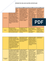 Cuadro Comparativo de Los Cuatro Apostoles