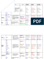 Examples of verb tenses and signal words