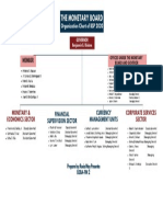 Organizational Chart of BSP