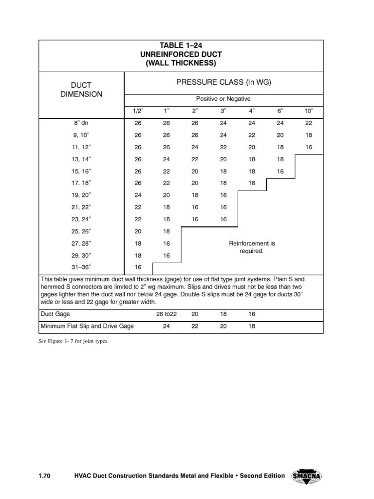 Duct Gauge As Per Size PDF Manufactured Goods
