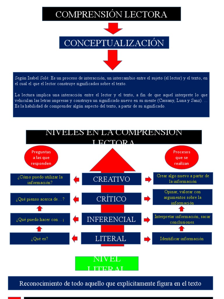 Niveles de Comprension Lectora | PDF | Comprensión lectora
