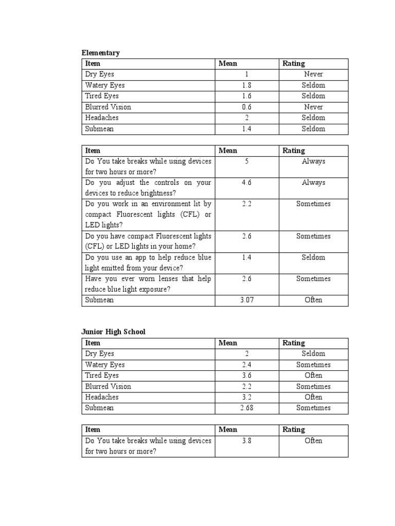 Elementary Item Mean Rating PDF Compact Fluorescent Lamp