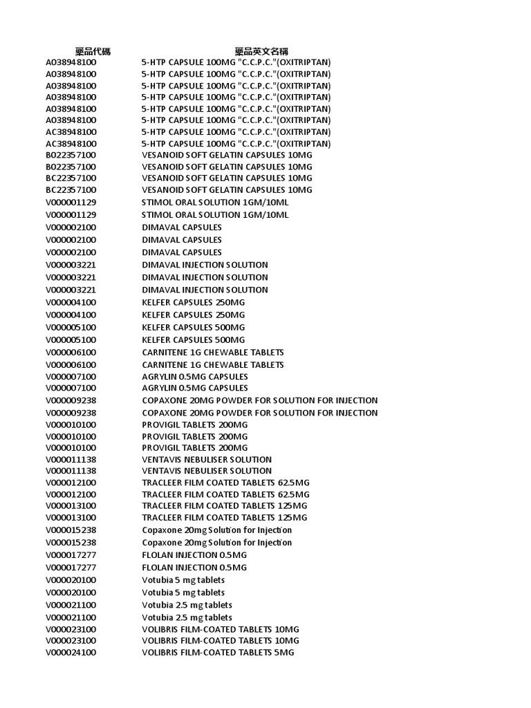Pharmaceutical Product Codes List | PDF | Medical Treatments | Health Care