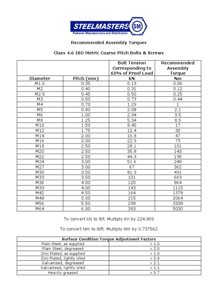 Recommended Assembly Torques 2016 | PDF | Screw | Metalworking