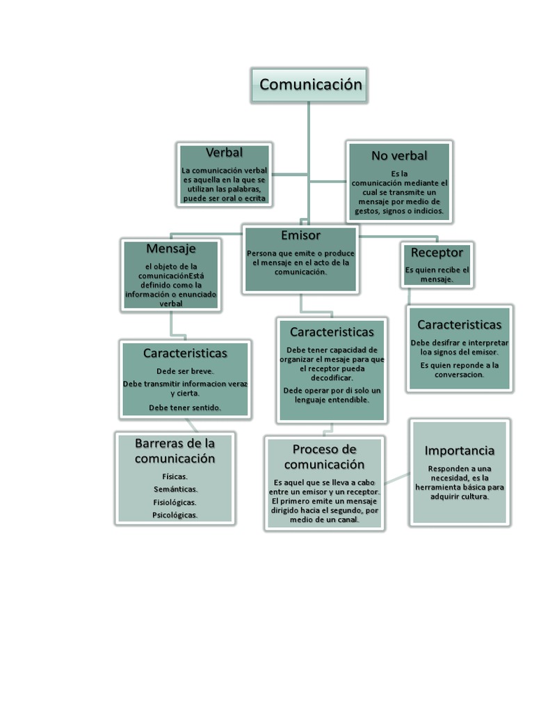 Mapa Conceptual, Comunicación | Descargar gratis PDF | Comunicación ...