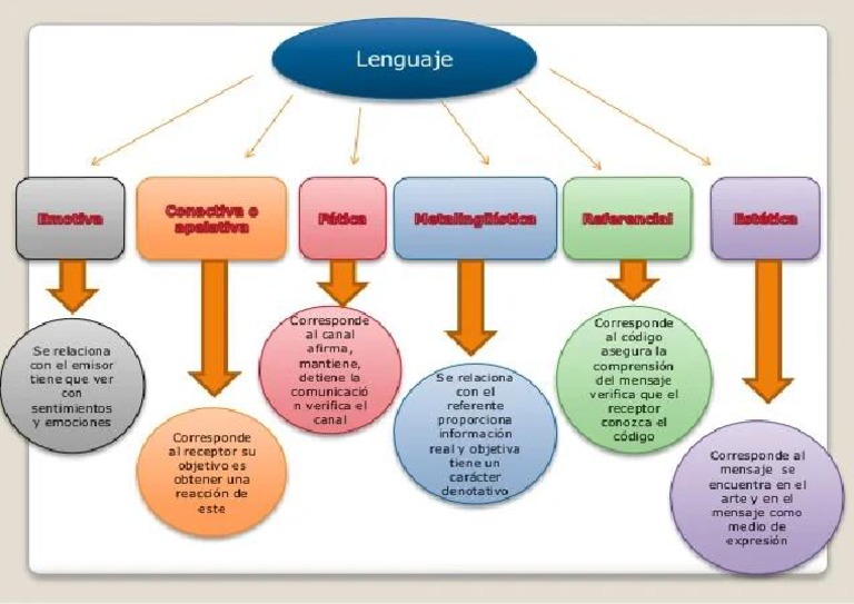 Mapa Conceptual Del Lenguaje | PDF