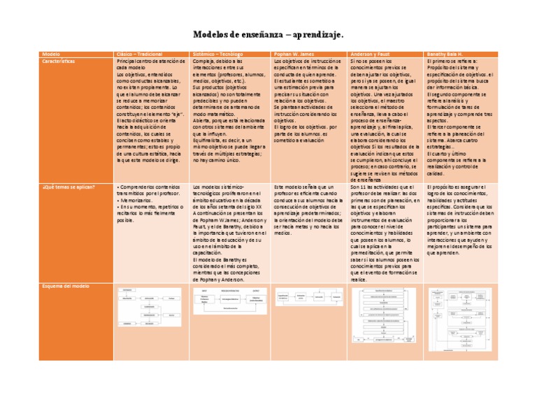 Cuadro Comparativo de Modelos Educativos | PDF | Aprendizaje | Evaluación