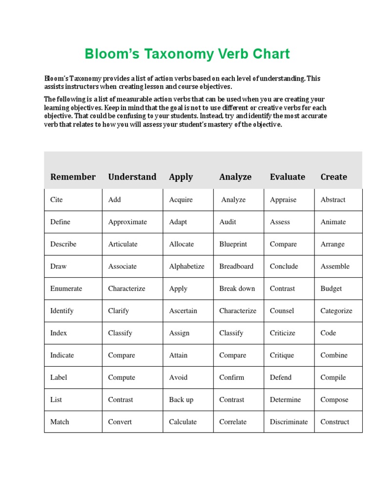 Bloom's Taxonomy Verb Chart Remember Understand Apply Analyze Evaluate