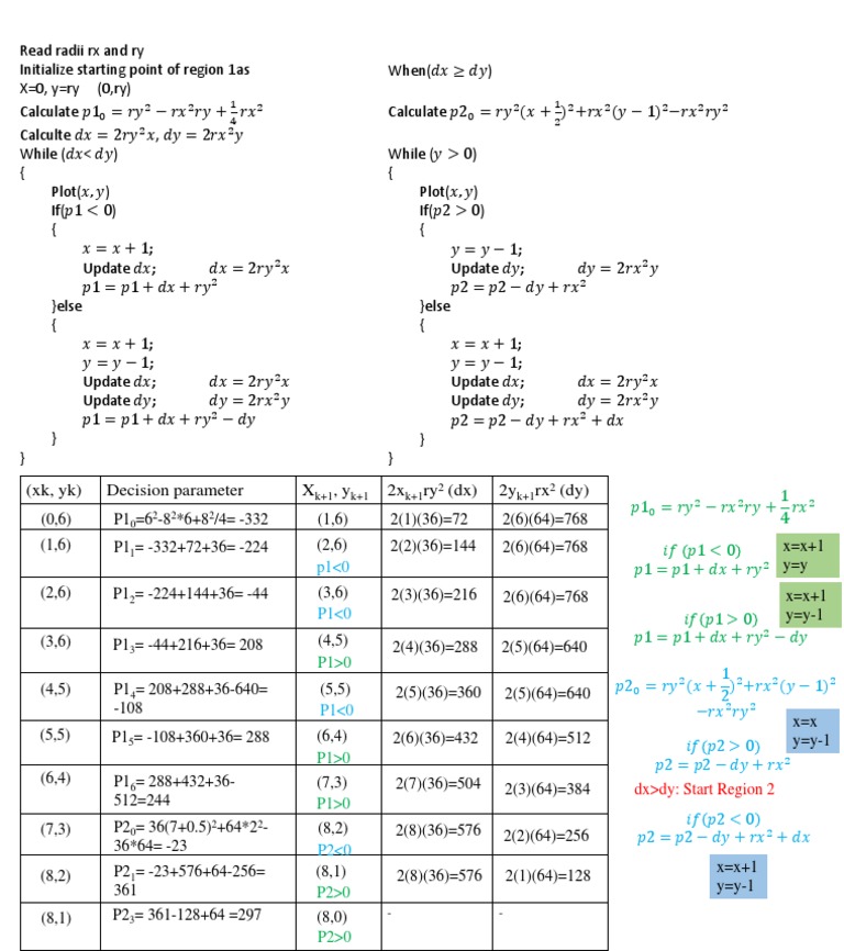 20.01.2022-Mid-Point Ellipse Drawing Algorithm | PDF | Algorithms