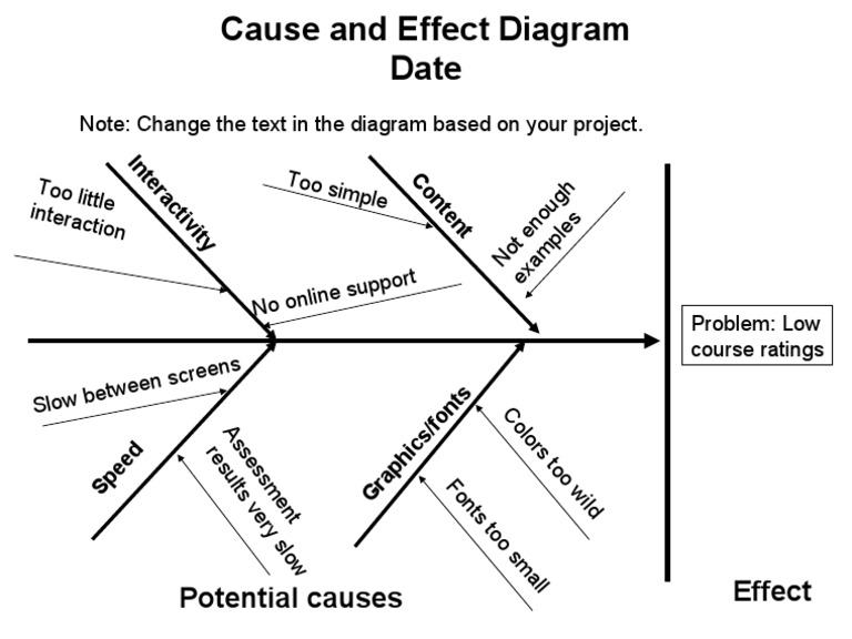 Cause and Effect Diagram | PDF