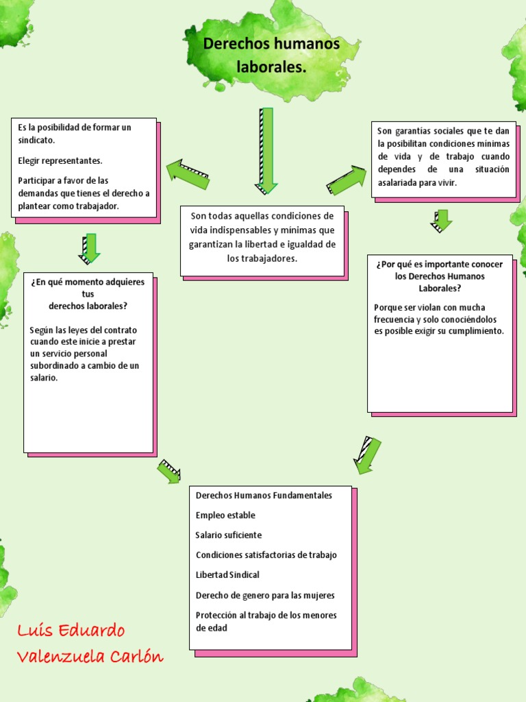 Mapa Conceptual de Los Derechos Humanos Laborales | PDF