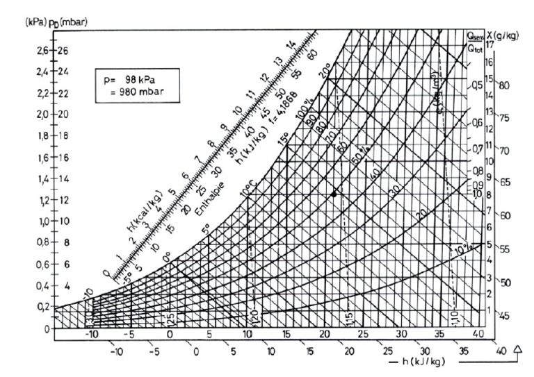 3.diagramme de L'air Humide PDF