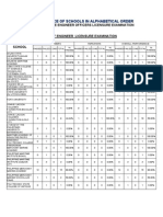 Performance of Schools in Alphabetical Order: May 2011 Marine Engineer Officers Licensure Examination