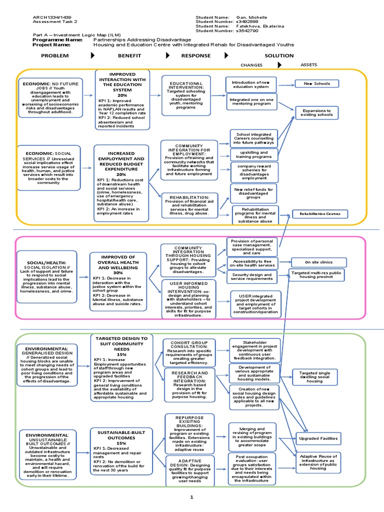 01 Investment Logic Map (ILM) PDF Substance Abuse Drug