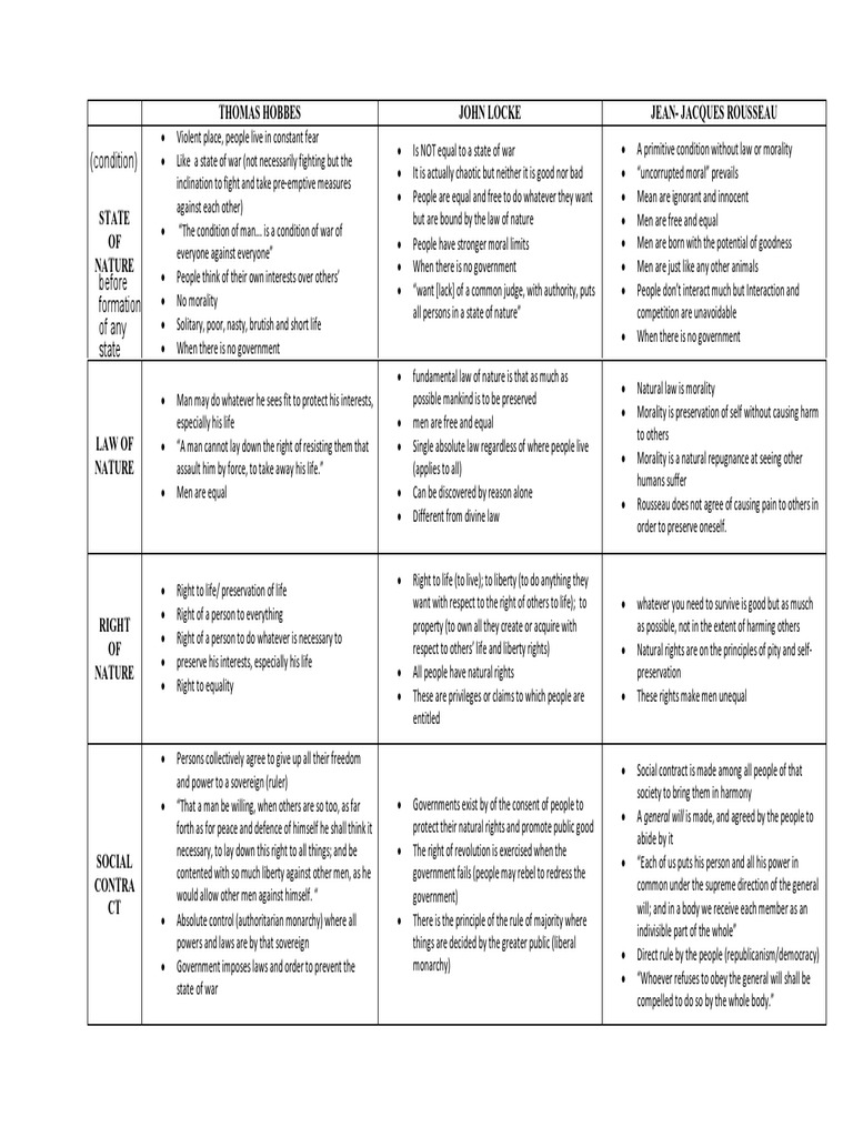 Hobbes Locke and Rousseau Comparison Grid PDF