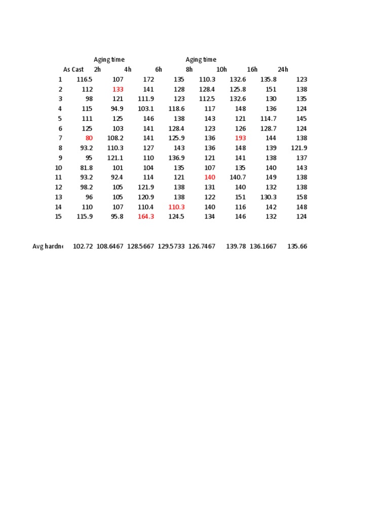 Part 1 Hardness Data (ADT4 Alloy) | PDF