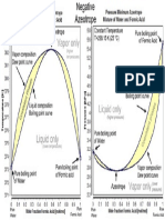 Ac Fórmico-Agua Diagrama Binario