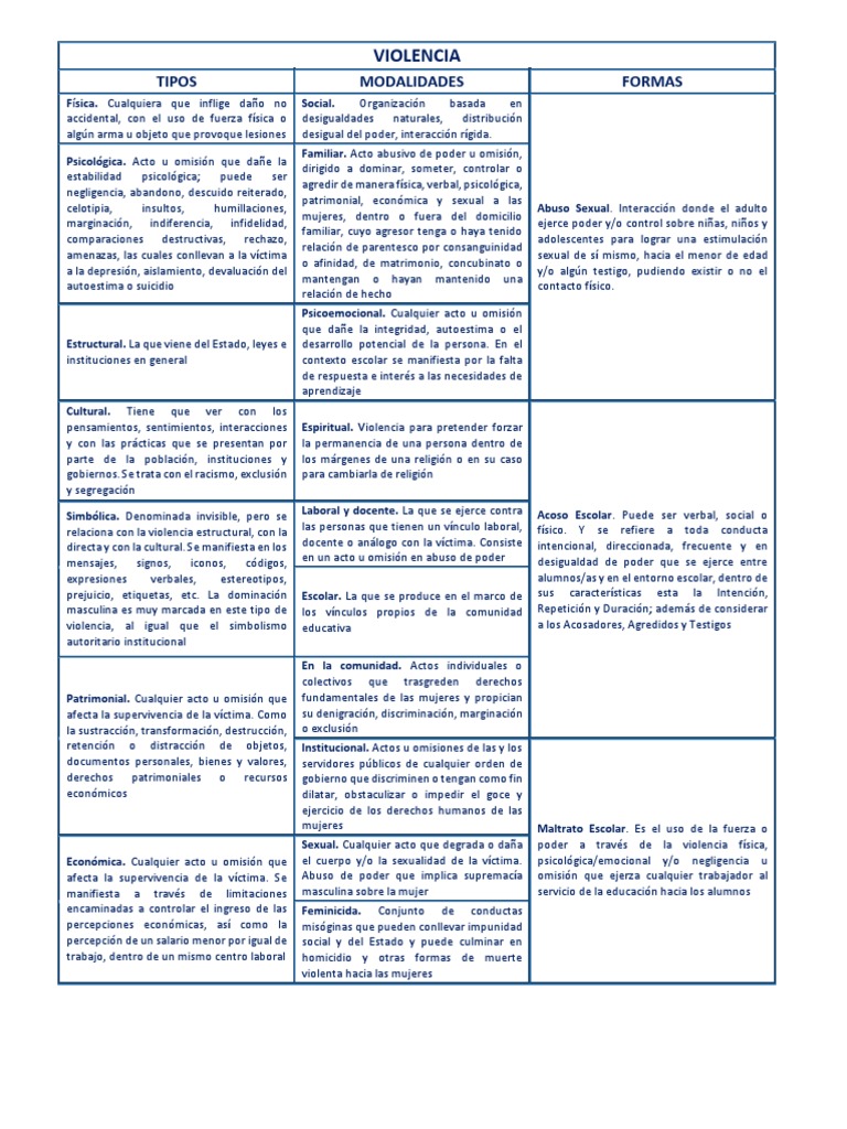 Tipos y Modalidades de Violencia | PDF | Violencia | Abuso sexual