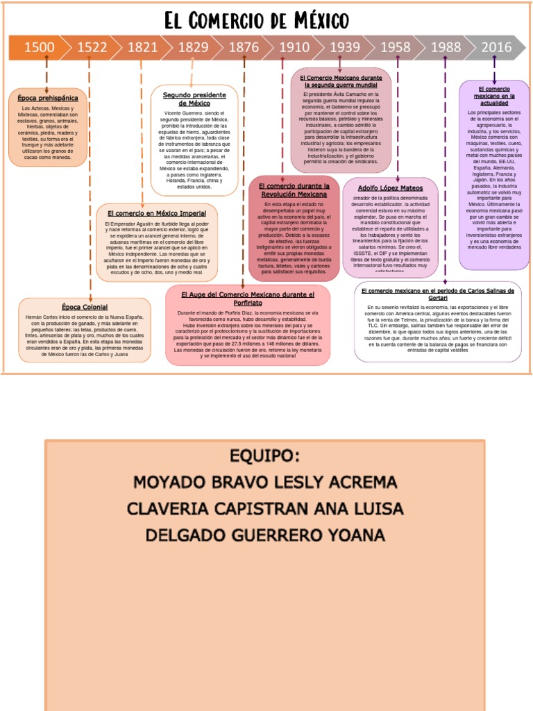 Lnea Del Tiempo De Antecedentes Y Desarrollo Del Comercio Internaci