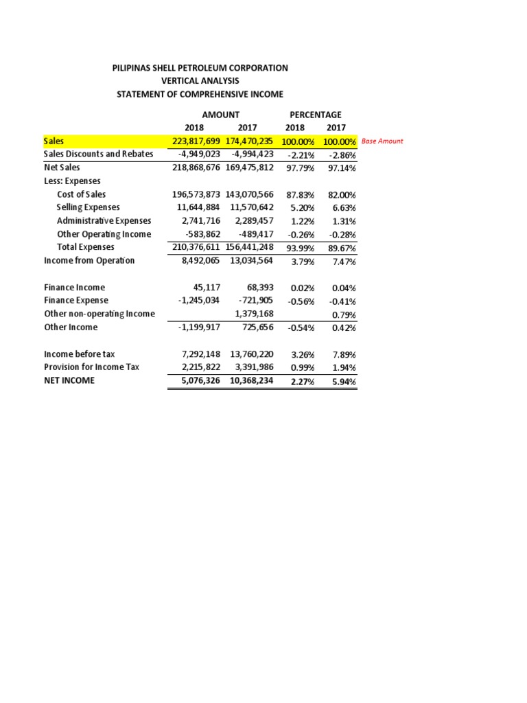 Analysis of Pilipinas Shell Petroleum Corporation's Financial