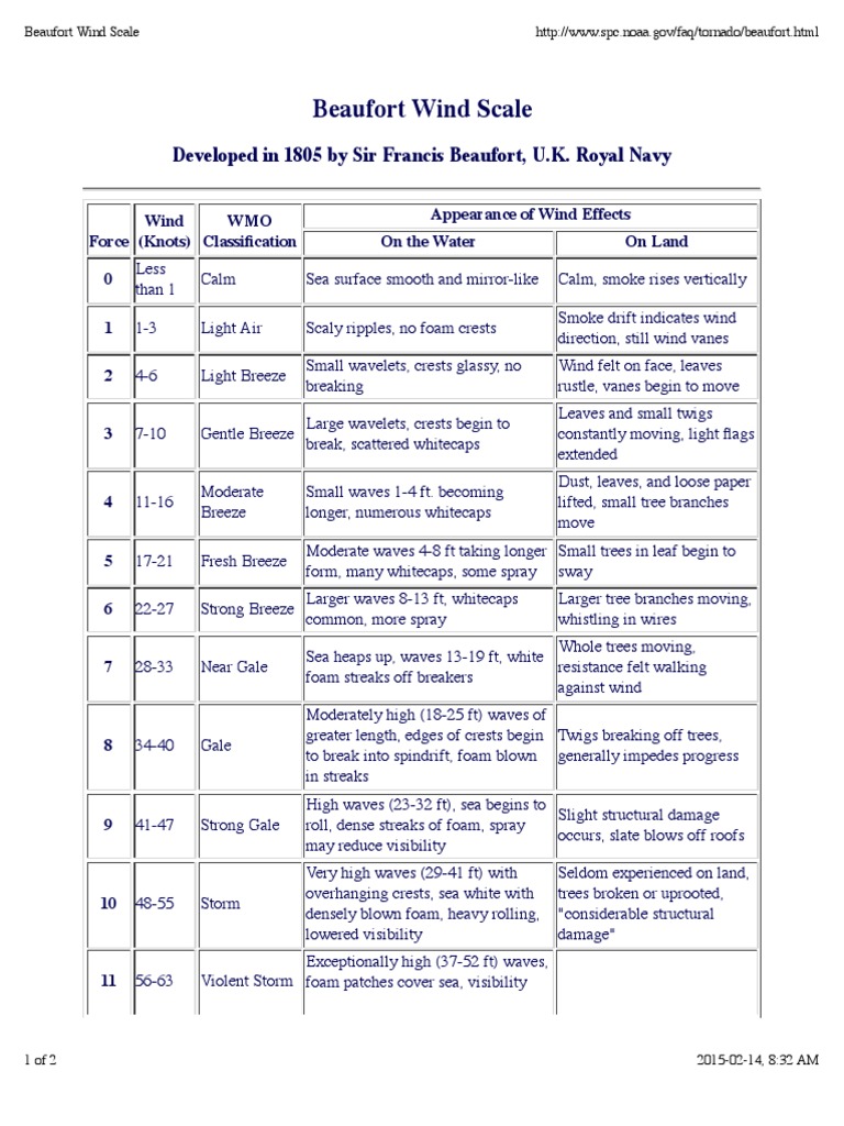 Beaufort Wind Scale: Developed in 1805 by Sir Francis Beaufort, U.K ...