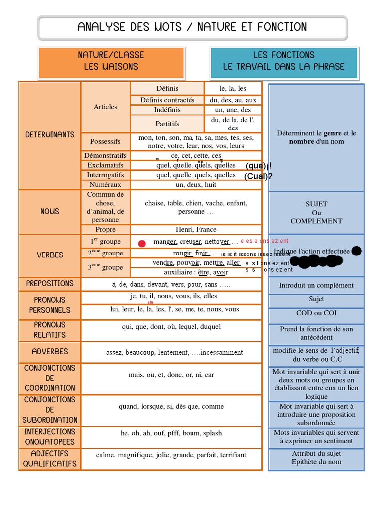 Analyse des mots et leurs fonctions | PDF | Clause | Verbe