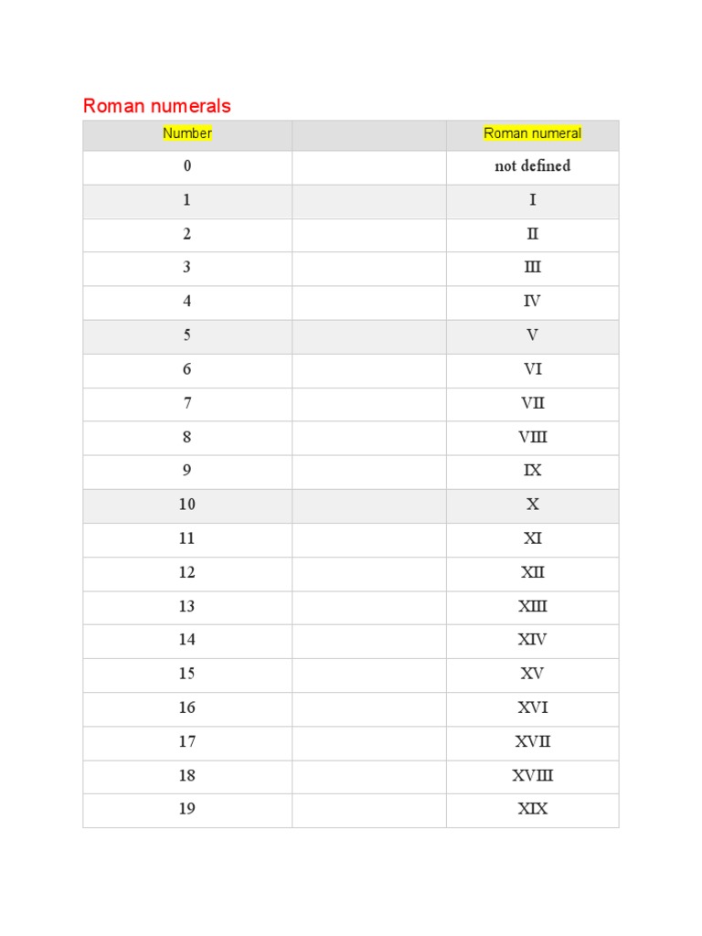 Roman Numerals 1 to 1000000 Guide | PDF