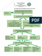 Flowchart of The Feedback System