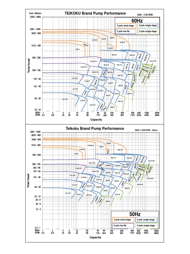 Teikoku Pump Performance Data | PDF