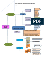 Maind Mapping Anatomi Dan Fisiologi Sistem Saraf