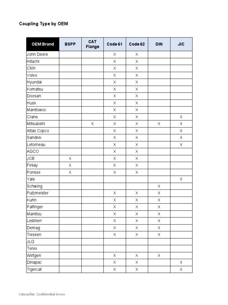 Mixed Fleet Coupling List | PDF