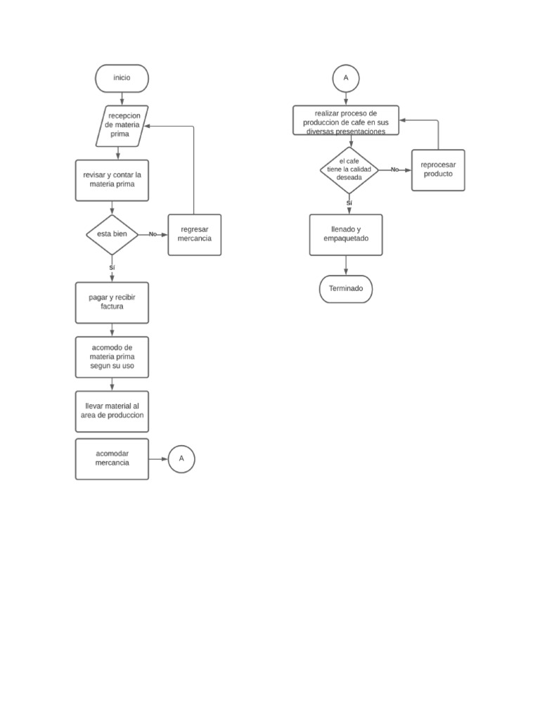 DIAGRAMA DE FLUJO CAFETERIA LA CABAÑA | PDF